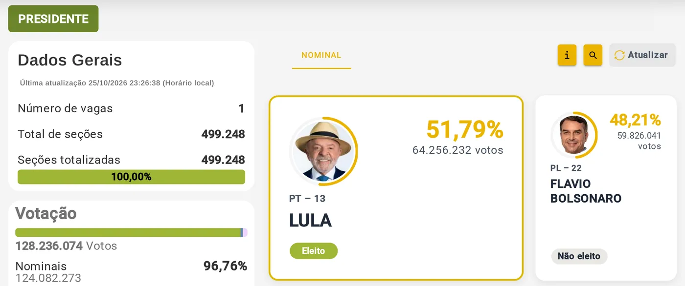 Brazil’s Superior Electoral Court (TSE) official runoff results, updated Oct. 25, 2026, 11:26 p.m. Brasília time.